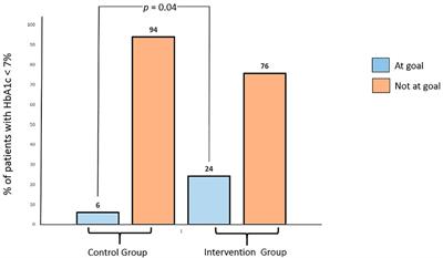 Impact of Pharmacist-Led Diabetes Self-Care Education on Patients With Type 2 Diabetes in Pakistan: A Randomized Controlled Trial